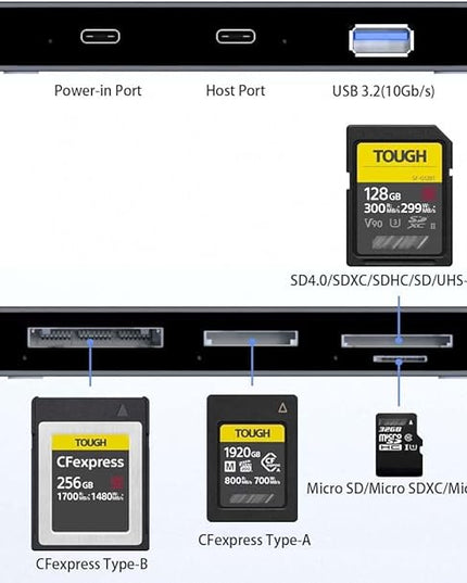 6-in-1 Professional Multi-Card Reader for CFexpress Type A & Type B, SDXC UHS-II, MicroSD – USB 3.2 Gen 2 (10Gbps) with Extra USB-A Hub Port & Auxiliary Power Support for Sony/Canon/Nikon/Mac/Windows