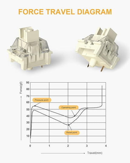 MageGee Gaming White Elephant Customized Linear Keyboard Switches - 110pcs, Pre Lubed 3 Pin 50gf Key Switches for Mechanical Gaming Keyboard