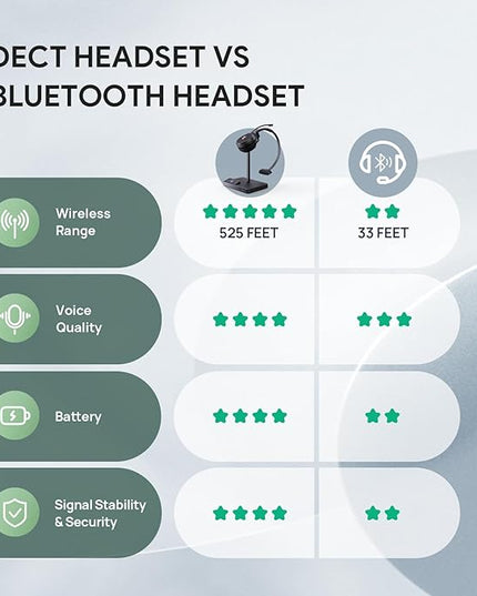 Yealink WH62 Mono UC DECT Wireless Headset 525 ft Range for Zoom Skype Certified Work Headset with 2X Noise Canceling Mic for IP Phone and Computer, Office Single On Ear Headphone,13 Talk Time