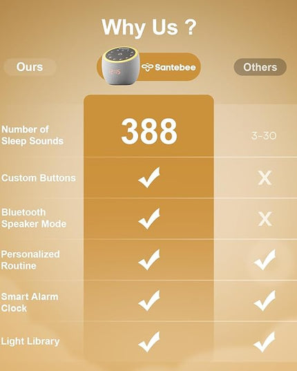 White Noise Sound Machine for Sleeping, 388 Soothing Sounds, Smart APP Control, Custom Buttons, Non Looping Natural Sounds, Bedside Dimmable Clock, Night Light, Santebee for Adults Baby Kids Lullaby