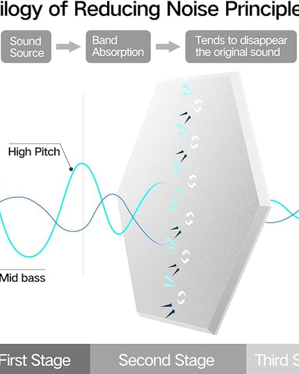 18 Pack Self-Adhesive Acoustic Panels 12" X 10" X 0.4" - Sound Proof Foam Panels for Wall with High Density, Hexagon Design, Flame Resistant, Absorb Noise and Eliminate Echoes(White)