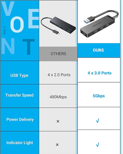 VENTION USB 3.0 Hub for Laptop- Multi USB Port Splitter, Ultra-Slim USB Extender Adapter, 4 Ports Fast Data Transfer for Laptop, MacBook, Printer, PS4, PC, Flash Drive, HDD, Wireless Mouse/Keyboard