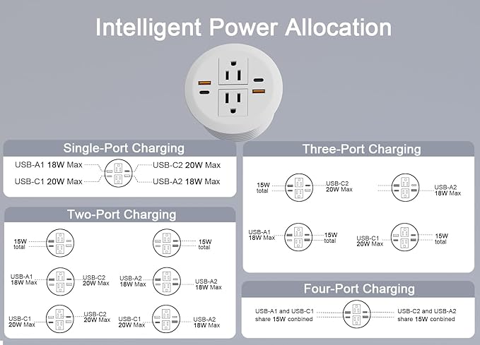2pcs Desktop Power Grommet,Dual PD20W USB C,40W Total Output,4 USB Ports,Flush Mounted for 3-1/8" Desk Grommet Holes,Round Recessed Outlet,ETL-Certified,Flat Plug,6.4 ft,White