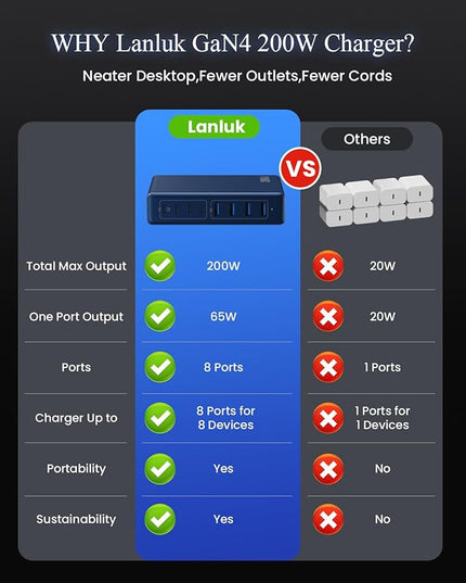 200W USB C Charger Block,GaN IV Charging Station 8 Ports,QC4.0 Fast Charging Station Hub+PD 65W USB C Laptop Charger Adapter Compatible with MacBook Air/Pro,DELL,iPhone 17/16,iPad,Steam Deck-Deep Blue