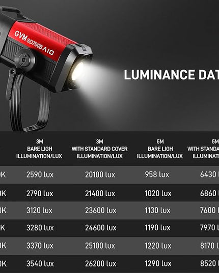GVM 700W Spotlights LED Video Light,29100lux/1m(Bare Light),Photography Lighting Kit with APP Control, Continuous Lighting with Bowen Mount,CRI 97+, COB Lamp Beads,2700K-6800K