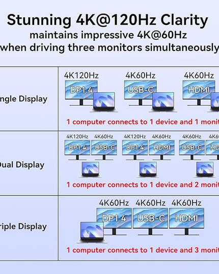 Laptop Docking Station 3 Monitors, 4K@120Hz DisplayPort 4K@60Hz HDMI 4K@60Hz USBC,12 in 1 USB C Video Output for Multiple Monitor Dock USB A 3.0, USB C 3.2 10Gbps Ports 100W PD, SD/TF