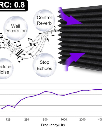TroyStudio Thick Acoustic Foam Panels, 12 X 12 X 2 Inches 12 Pcs Wedge Sound Absorbing Foam, Dense Soundproof Padding Tile, Recording Studio Foam Absorber, Decorative 3D Wall Ceiling Panel