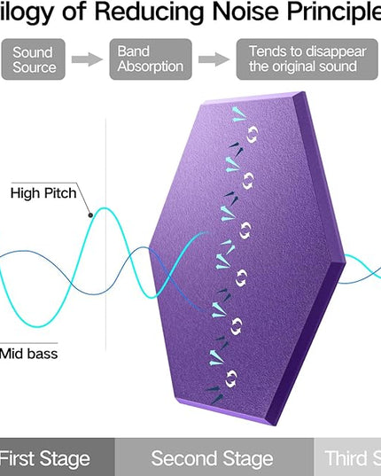 22 Pack Self-Adhesive Acoustic Panels 12" X 10" X 0.4" - Sound Proof Foam Panels with High Density, Hexagonal Design, Flame Resistant, Absorb Noise and Eliminate Echoes(Purple)