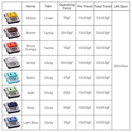 Kailh PG1350 Choc V1 Low Profile Keyboard Switches,5-Pin 20-70gf,Kailh Choc V1 Switch clicky&Linear and Tactile for Chocolate Mechanical Gaming Keyboard,Built-in LED Slot (Red Pro-35Pcs)
