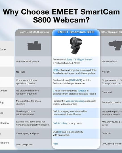 EMEET SmartCam S800-4K Webcam for Streaming, Sony 1/2'' Sensor, Supports HDR, PDAF&TOF Dual-autofocus, 1080P@60fps, 2 Noise-Cancelling Mics, 40°-73° FOV, Perfect for Live Streaming&Online Meetings