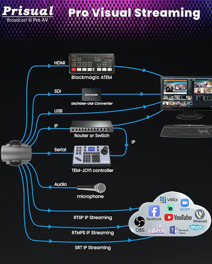 Prisual PTZ Camera System Gen 5, 30X Optical Zoom, Advanced AI Auto Tracking, PoE HDMI SDI Bundle PTZ for Church Worship,NDI PTZ Controller, (PTZ Bundle TEM-30S PROx2+TEM-JOY1)