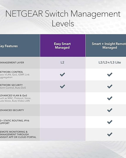 NETGEAR 16-Port PoE Gigabit Ethernet Easy Smart Managed Essentials Switch (GS316EPP) - Managed, with 15 x PoE+ @ 231W, 1 x 1G SFP Port, Desktop or Wall Mount
