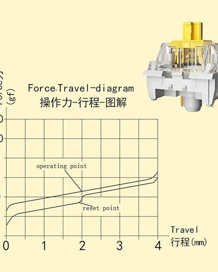 ZhouWang Yellow Switch 3 Pin 50gf Pre-Lubricated,Dustproof Linear Switch,Suitable for RGB,Mechanical Gaming Keyboards、MX Mechanical Keyboard(Yellow,108PCS)