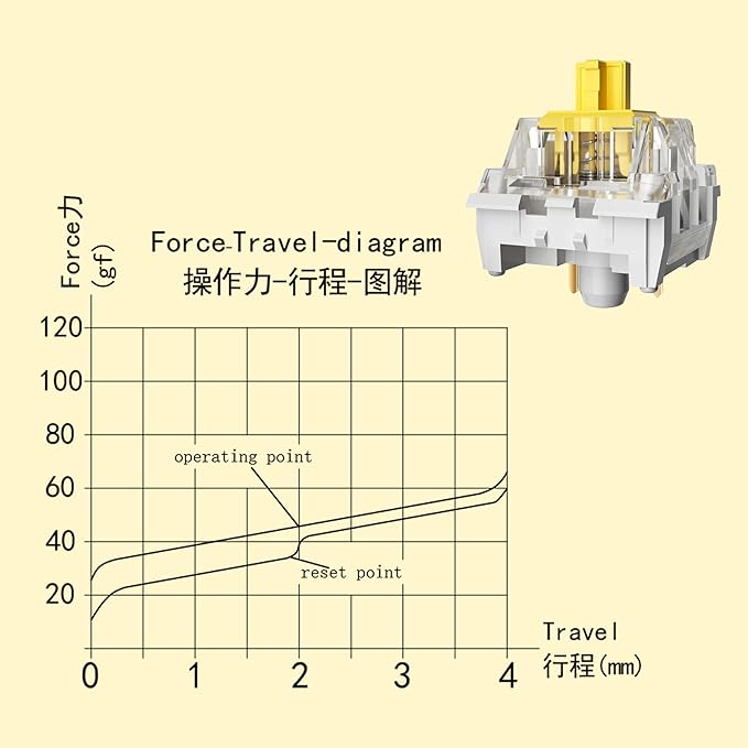 Zhouwang Yellow Keyboard Switches,3-Pin Pre-Lubed Linear Switches for MX Mechanical Gaming Keyboard(Yellow,72PCS)