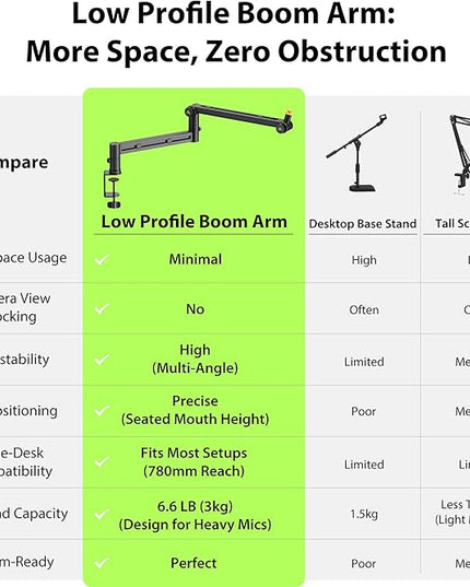 Low Profile Boom Arm (Design for Heavy Mic) 6.6lbs Load Capacity, Stable Gear Lock Structure Never Sags, Metal Microphone Stand Desk Mount for Shure SM7B MV7+, Blue Yeti,Rode PodMic