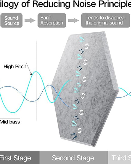 18 Pack Self-adhesive Acoustic Panels 12" X 10" X 0.4" - Sound Proof Foam Panels for wall with High Density, Hexagon Design, Flame Resistant, Absorb Noise and Eliminate Echoes(Silver Gray)