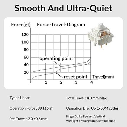 Gateron Silent White Linear Mechanical Keyboard Switches, 110 PCS, Smooth POM Stem with Cushioned Pads, 5-Pin SMD, 38gf Quiet MX-Compatible for Gaming & Office