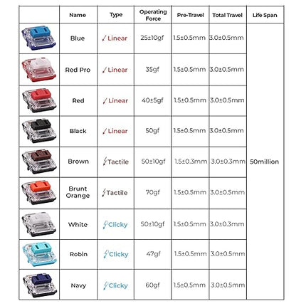 Kailh PG1350 Choc V1 Mechanical Keyboard Switch kailh Low Profile switches for Mechanical Gaming Keyboard, 5-Pin Switches (White-35PCS)