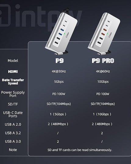 P9 USB C Hub, intpw 9-in-1 USB C Hub Multiport Adapter with 4K HDMI, PD 100W, Type-C & 2 USB A 3.0 5Gbps, 2 USB A 2.0, SD/TF Card Reader, Aluminum USB Hub for Laptop, iPhone 17 Series, MacBook, iPad