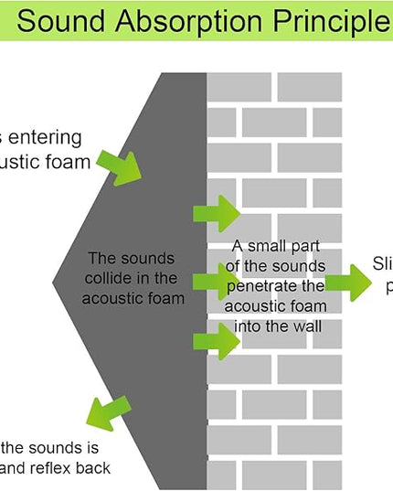 100 Pack Acoustic Panels 1 X 12 X 12 Inches - Acoustic Foam Studio Foam Wedges High Density Panels Soundproof Wedges Charcoal …