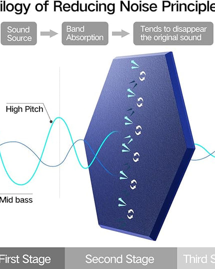 22 Pack Self-Adhesive Acoustic Panels 12" X 10" X 0.4" - Sound Proof Foam Panels with High Density, Hexagonal Design, Flame Resistant, Absorb Noise and Eliminate Echoes(Telecom Blue)