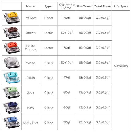 PG1350 Choc V1 Low Profile Keyboard Switches,5-Pin 20-70gf,Choc V1 Switch clicky&Linear and Tactile for Chocolate Mechanical Gaming Keyboard,Built-in LED Slot (Tester & Choc Switch)