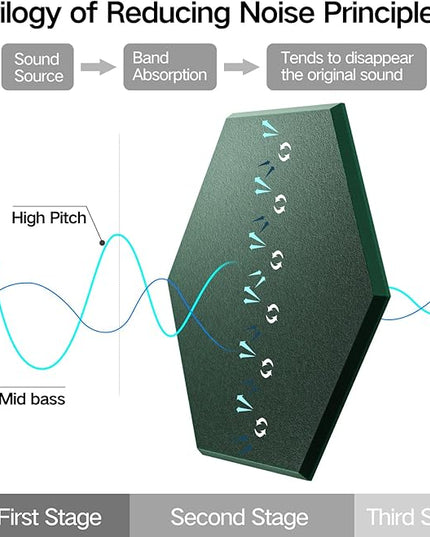 12 Pack Self-Adhesive Acoustic Panels 12" X 10" X 0.4" - Sound Proof Foam Panels with High Density, Stylish Hexagonal Design, Flame Resistant, Absorb Noise and Eliminate Echoes(Ink Green)