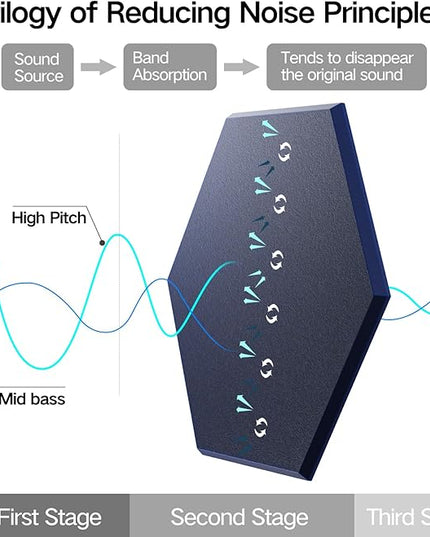16 Pack Self-Adhesive Acoustic Panels 12" X 10" X 0.4" - Sound Proof Foam Panels for Wall with High Density, Hexagon Design, Flame Resistant, Absorb Noise and Eliminate Echoes(Dark Blue)