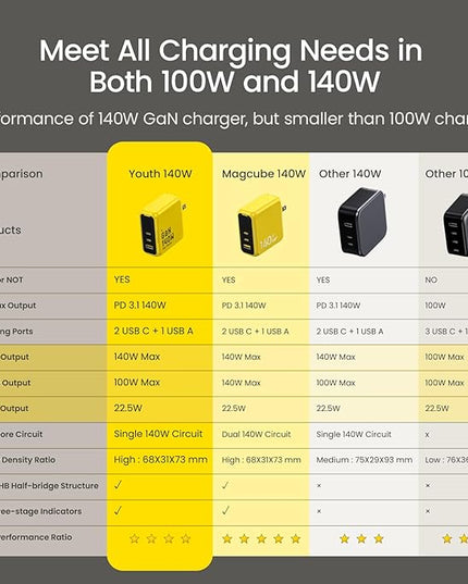 AOHI Youth 140W GaN+ USB C Charger 100W Laptop Fast Charger PD3.1 PPS 3-Port USB C Wall Charger Power Adapter for MacBook Pro 16'', Dell XPS, iPhone 17 Pro Max, iPad Pro, Tablet, Chromebook, Yellow