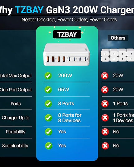 200W GaN III 8-Ports USB C Fast Charger, Type C Block, QC4.0 Fast Phone Charging Station Hub PD 65W Charger Power Adapter for iPad/Air/Pro/iPhone 17/16 MacBook Pro/Air, Galaxy Phones, Tablet